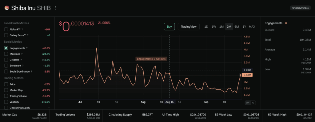 Why Is Shiba Inu Going Up? Surges 10%, Hiting 2-Month High 3 crypto news