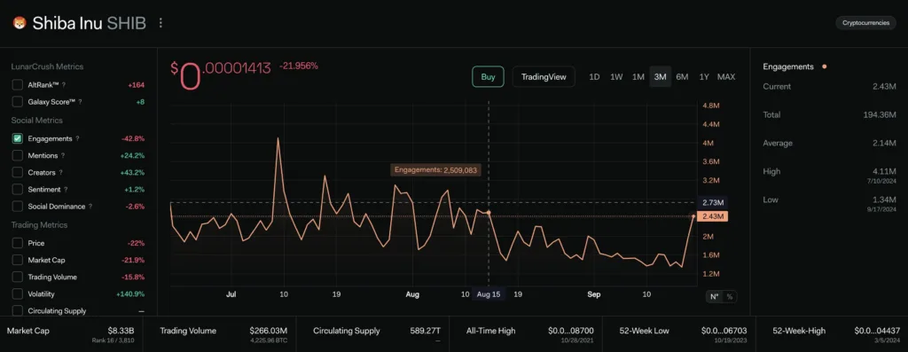 Why Is Shiba Inu Going Up? Surges 10%, Hiting 2-Month High 3 crypto news