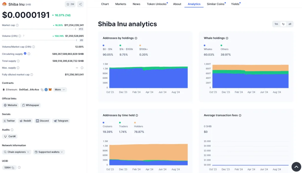 Why Is Shiba Inu Going Up? Surges 10%, Hiting 2-Month High 4 crypto news
