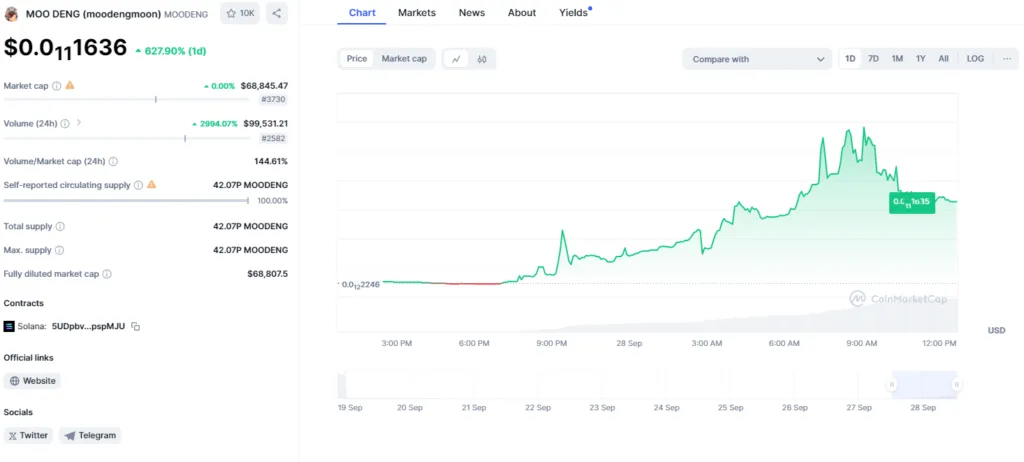 Moo Deng Crypto: Thai Hippo Token Surges to $100M 2 crypto news