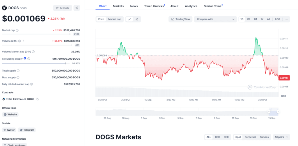DOGS Coin Price Prediction: Could it Reach $0.01 by the end of 2025? 5 crypto news