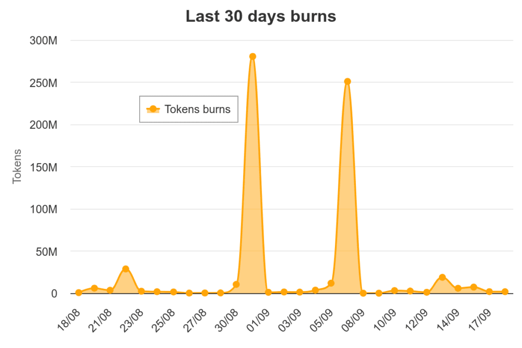 Shiba Inu Shib Burn: A Deep Dive into 3348% Burn Rate Surge 2 crypto news
