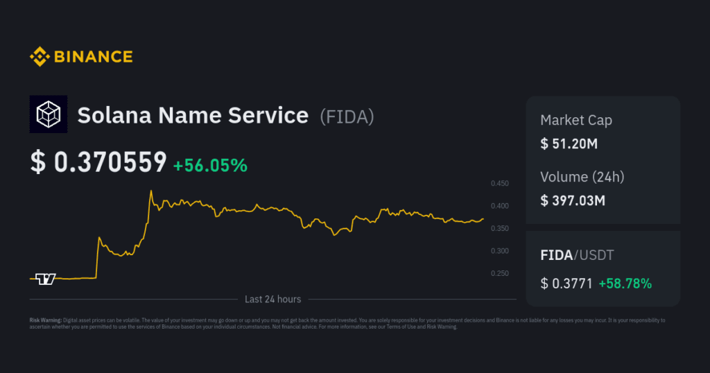FIDA Crypto Price Surges 37% Post-Binance Listing: Future Outlook Explained! 2 crypto news