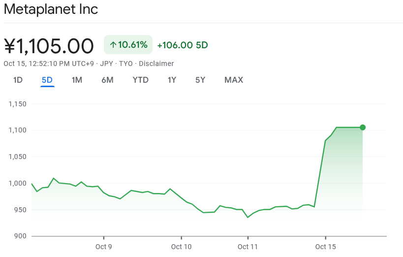 Metaplanet Bitcoin Investment Strategy: Holding Over 855 BTC with a 15.7% Stock Boost 3 crypto news