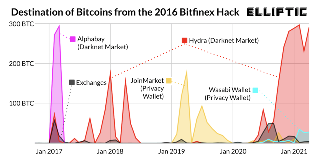 US Government Crypto Hack: $20M Stolen in Shocking Breach Linked to Bitfinex Funds 3 crypto news