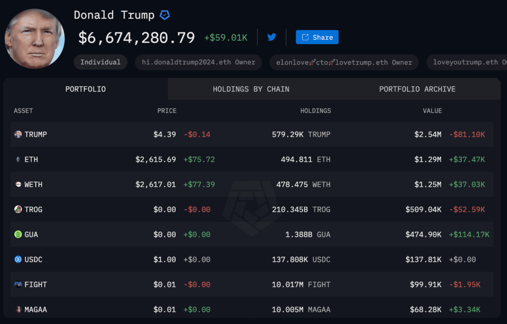 WLFI Crypto Price Soars as Trump’s DeFi Token Launch Attracts 2,900 Investors 4 crypto news