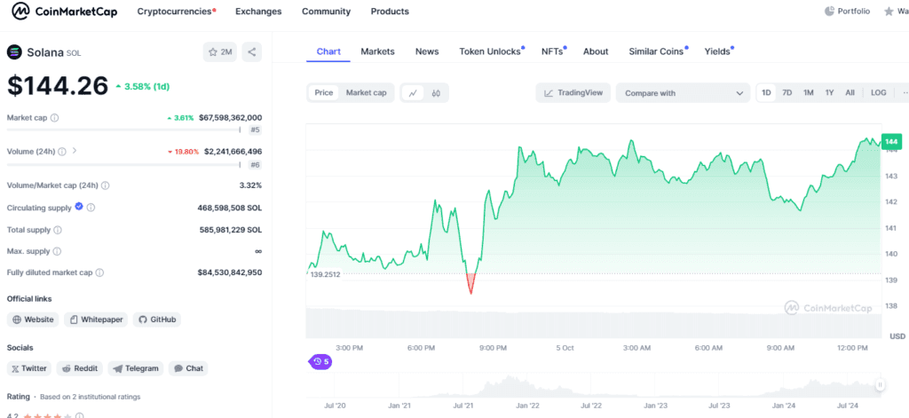 Solana Price Analysis: Israel-Iran Conflict Triggered a Huge Price Drop Oct 2024? 5 crypto news
