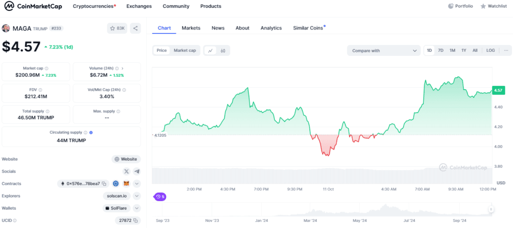 Trump Detroit Speech Sparks MAGA Coin Surge to $4.51 – A Controversial Boost 5 crypto news
