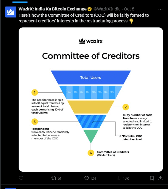 WazirX Creditors Committee Challenges Restructure Plan Amid Customer Concerns 5 crypto news