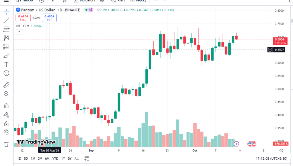 Fantom Coin Price Prediction: Will It Reach $3 by 2025? 3 crypto news