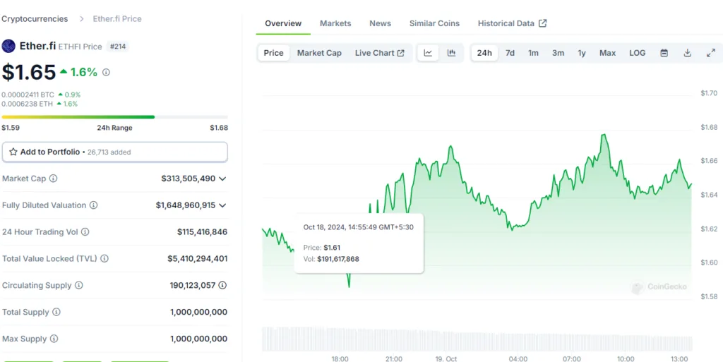 EthFi Price Breakout: $1 Support Holds, $2.4 Target in Sight 2 crypto news