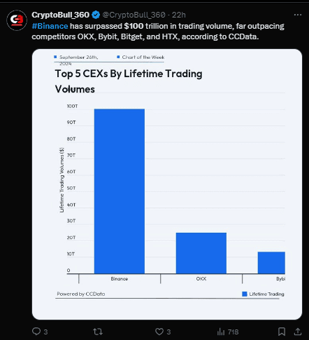 Binance Dominates Crypto Market with $100T Milestone 3 crypto news