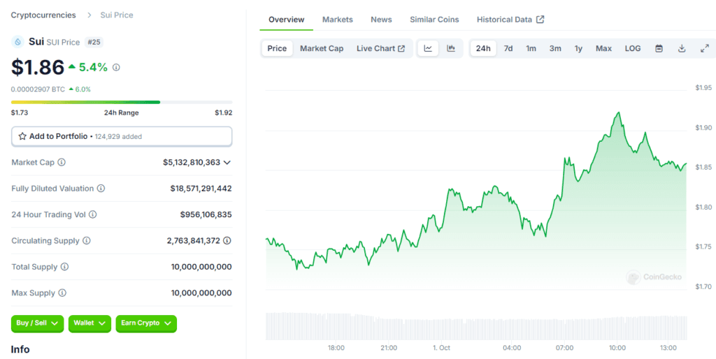 Sui Crypto Surges to $1.9: Reasons Behind Its Bullish Rally in October 2024 2 crypto news