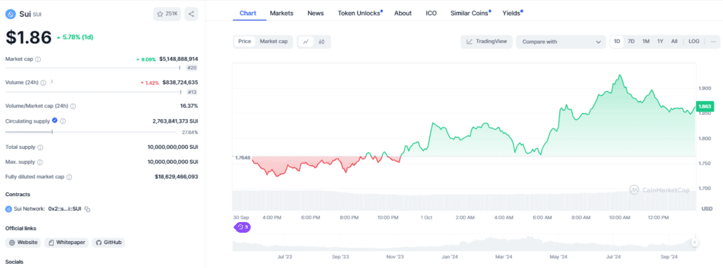 Sui Crypto Surges to $1.9: Reasons Behind Its Bullish Rally in October 2024 3 crypto news