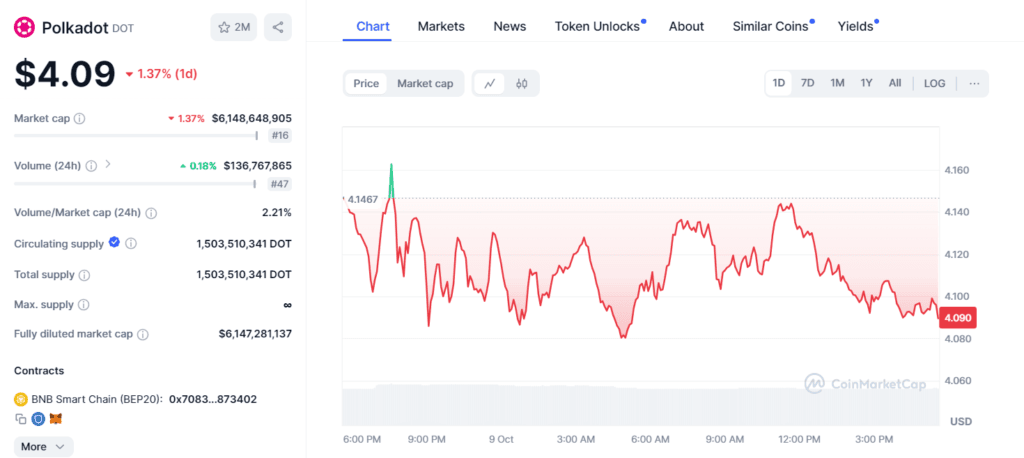 Polkadot Crypto Price Analysis: Is $4.50 the Next Target for DOT? 2 crypto news