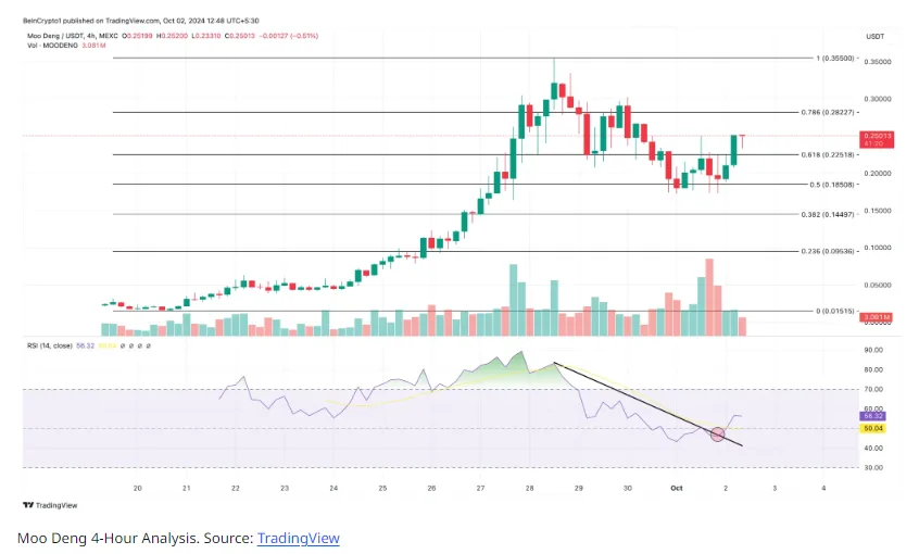 Moo Deng Crypto: 30% Price Jump Amid Market Turmoil 4 crypto news