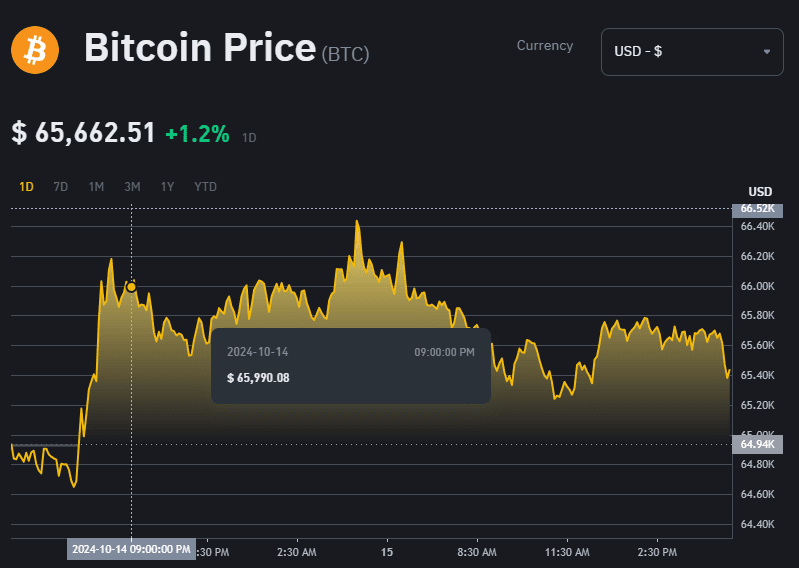 Bitcoin ETF Market Explodes: Volume Tops $2.1 Billion 2 crypto news