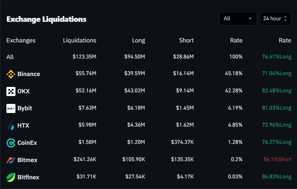 Crypto Market Liquidated, Panic Over $287 Million Wiped Out 4 crypto news