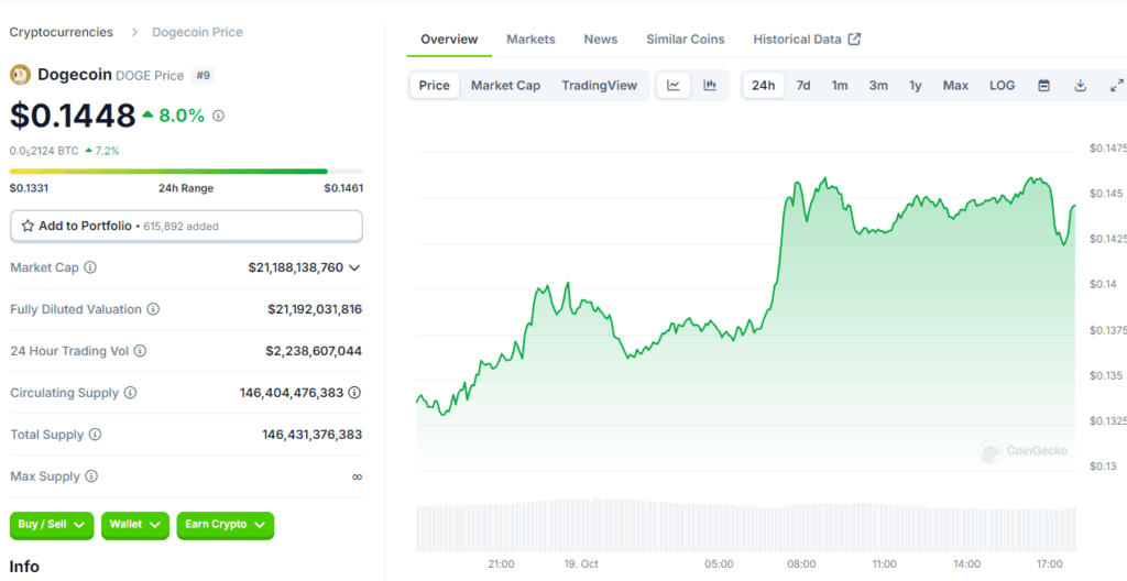Dogecoin Surges Towards $1: What Traders Are Expecting Next 2 crypto news