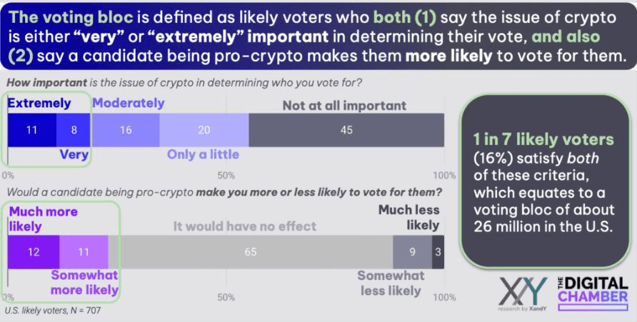 The Growing Influence of the US Crypto Voting Bloc in the 2024 Elections 2 crypto news