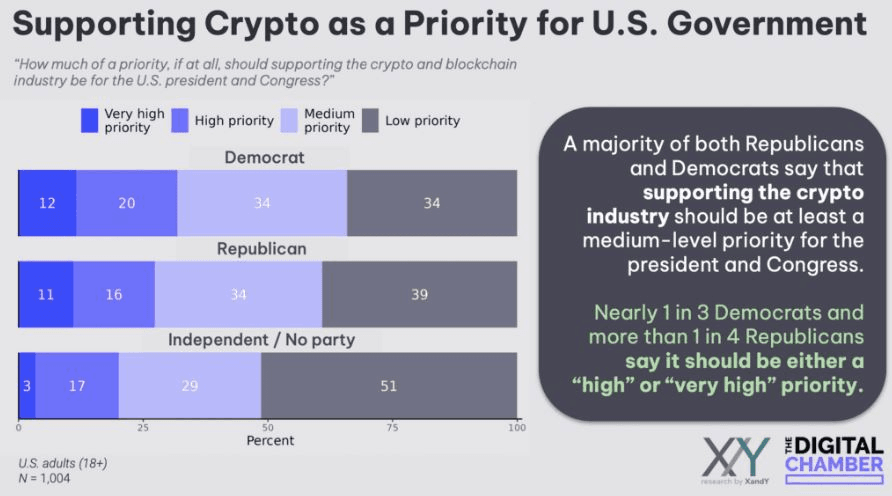 The Growing Influence of the US Crypto Voting Bloc in the 2024 Elections 3 crypto news