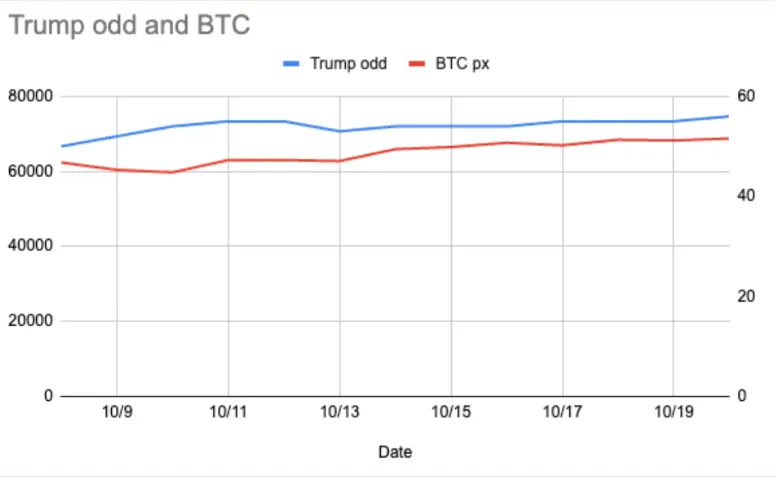 Bitcoin to Hit $100K? How Trump’s Rising Odds Could Trigger a Crypto Boom 3 crypto news