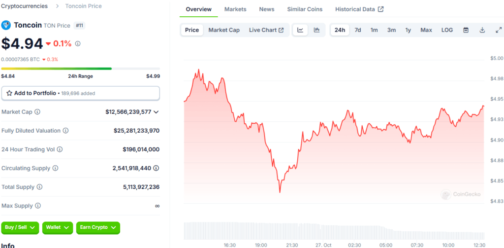 TON Price Prediction: Toncoin Overtakes Cardano and Avalanche – Is It the Next Big Crypto? 2 crypto news
