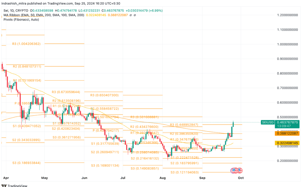 SEI Coin Surged 50% in 1 Month. Is this the Next Big Altcoin? 3 crypto news