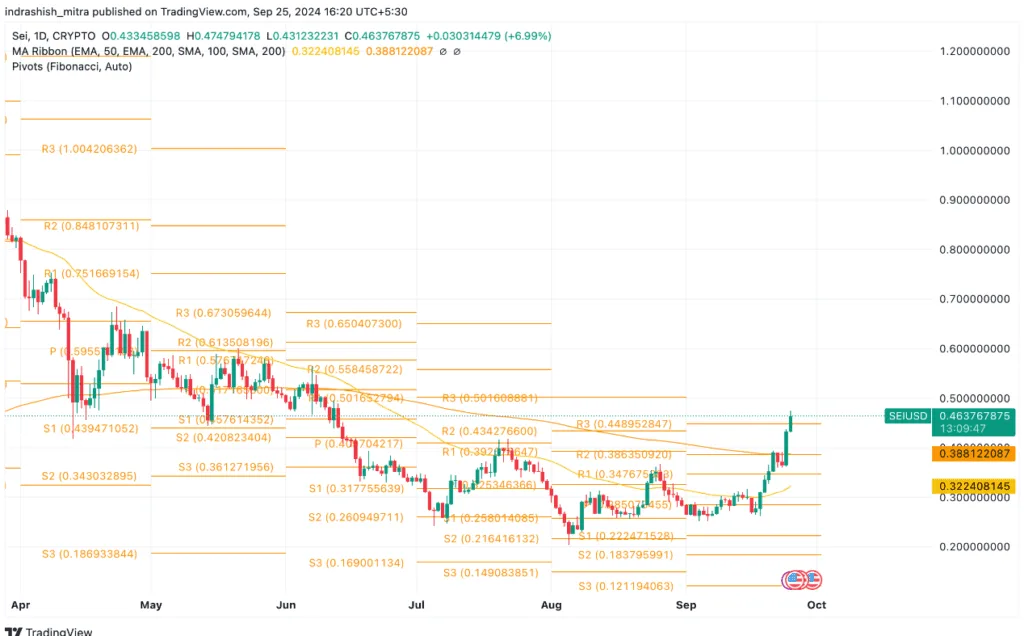 SEI Coin Surged 50% in 1 Month. Is this the Next Big Altcoin? 3 crypto news