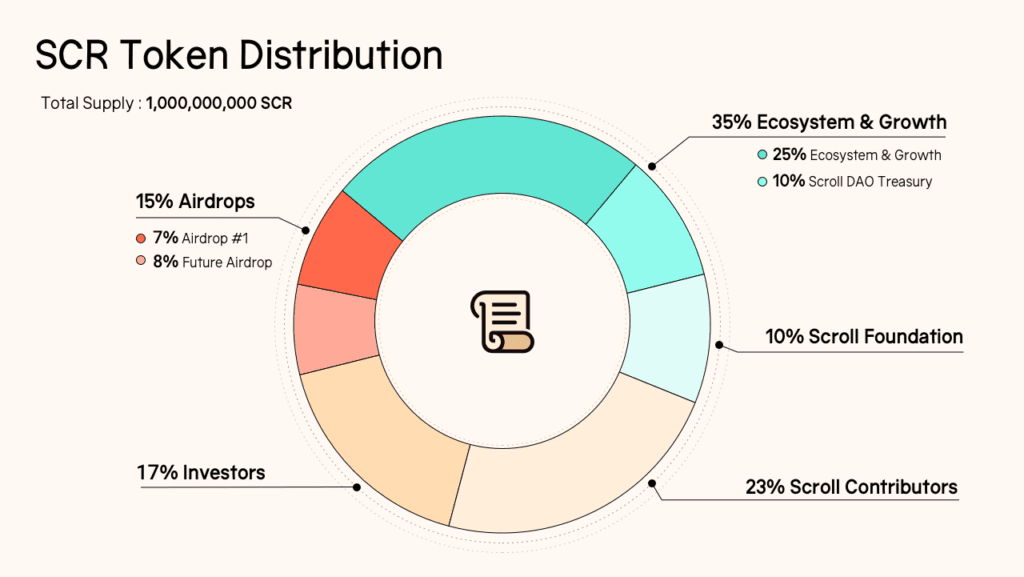 Scroll Crypto Launches SCR Token: Don't Miss the Airdrop on October 22nd! 2 crypto news
