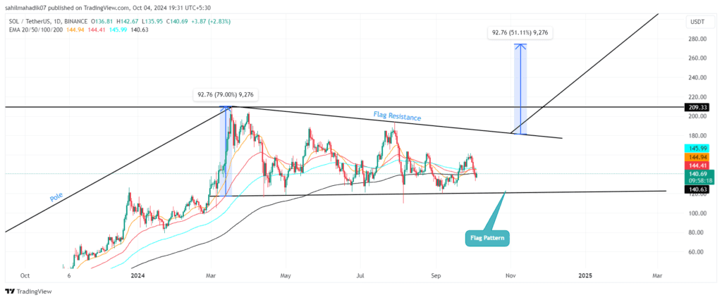 Solana Price Analysis: Israel-Iran Conflict Triggered a Huge Price Drop Oct 2024? 4 crypto news