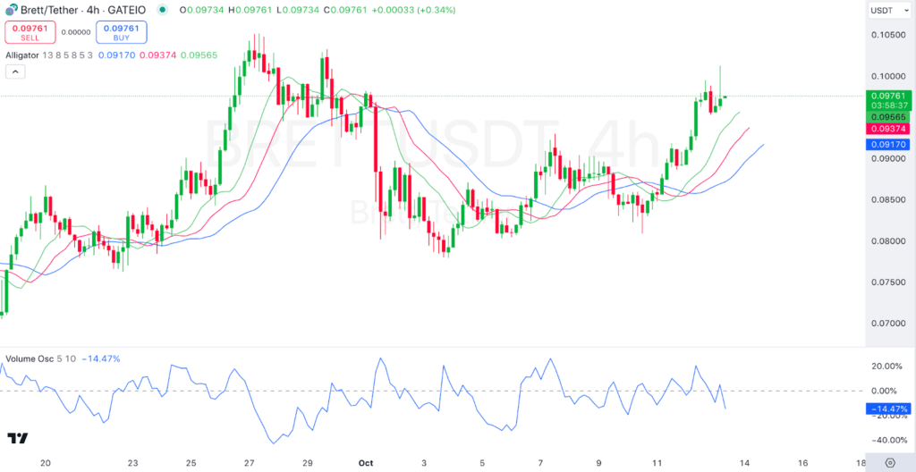 Brett Coin Explosive Growth, 150% Surge & Counting 2 crypto news