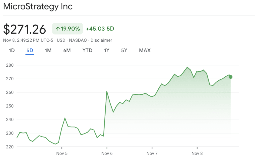 MicroStrategy Stock Skyrockets After Trump’s Victory 2 crypto news