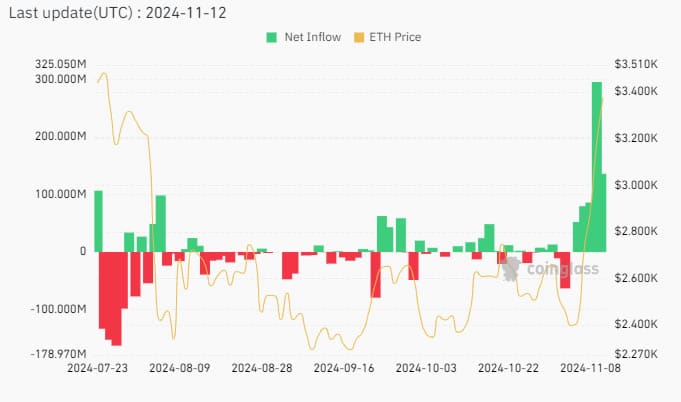 Ethereum ETFs Hit $650M Inflows—Consensys CEO Says Bull Run Ahead! 2 crypto news