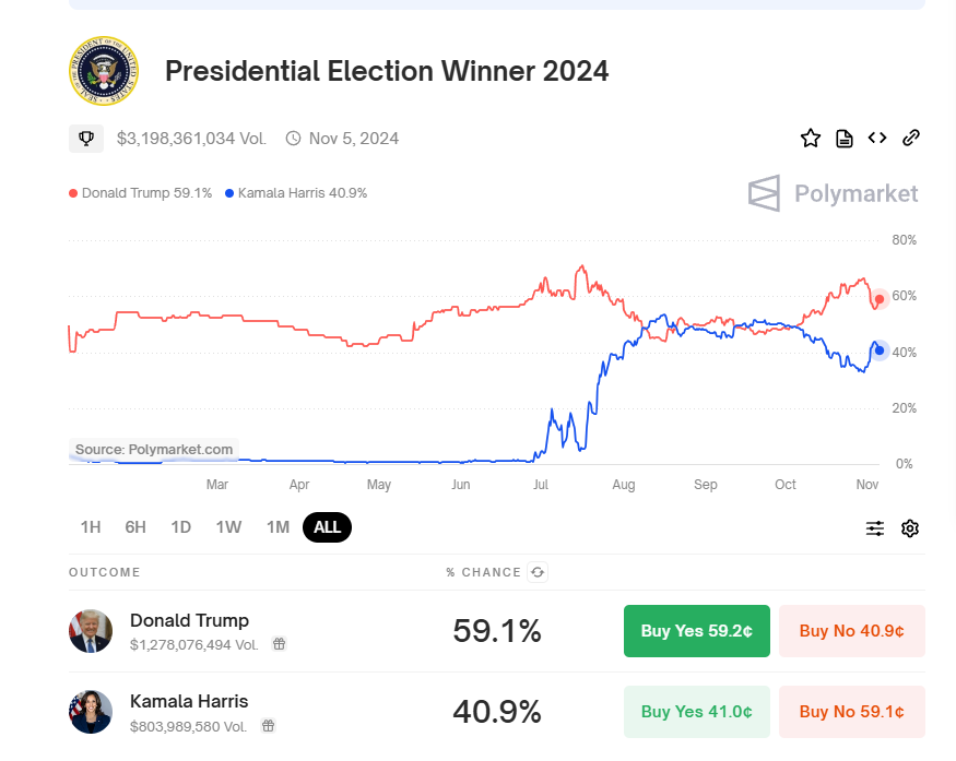 US Election 2024 Live Who Will Lead America as President?