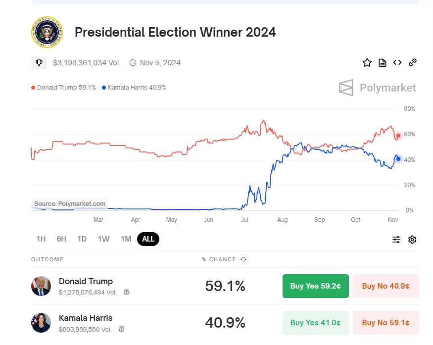 Voting for US Election 2024 Begins: Who Will Be America’s 47th President? 5 crypto news