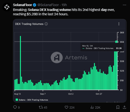 Solana DEX Breaks Records: $5B Daily Trading Volume for 3 Consecutive Days! 3 crypto news