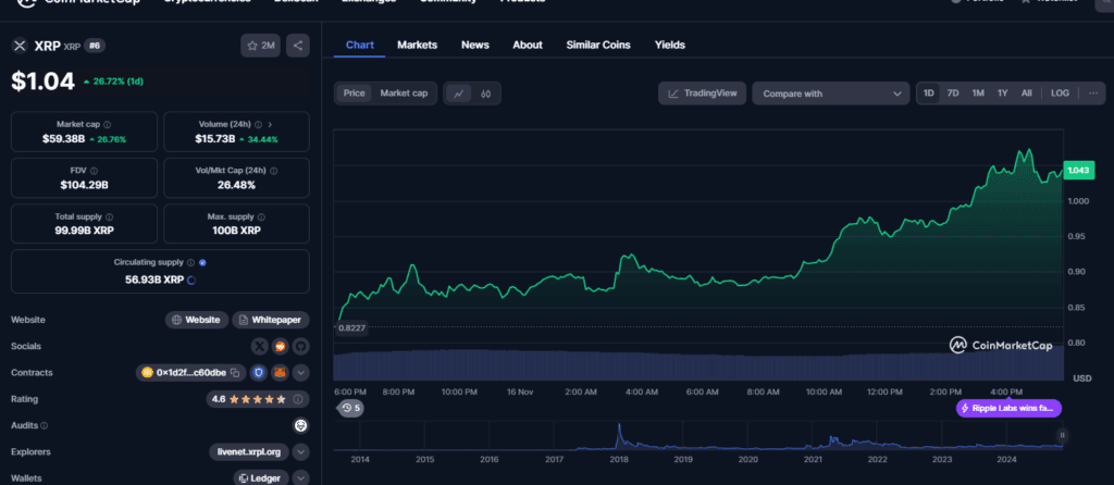 Breaking: XRP Hits $1 as Crypto Market Sees Renewed Optimism 2 crypto news