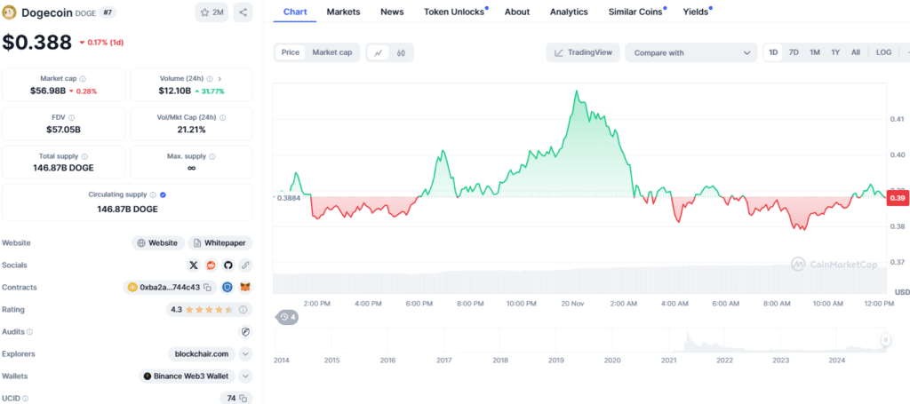 Dogecoin Surges: Analyst Sees Potential for Record Prices 4 crypto news