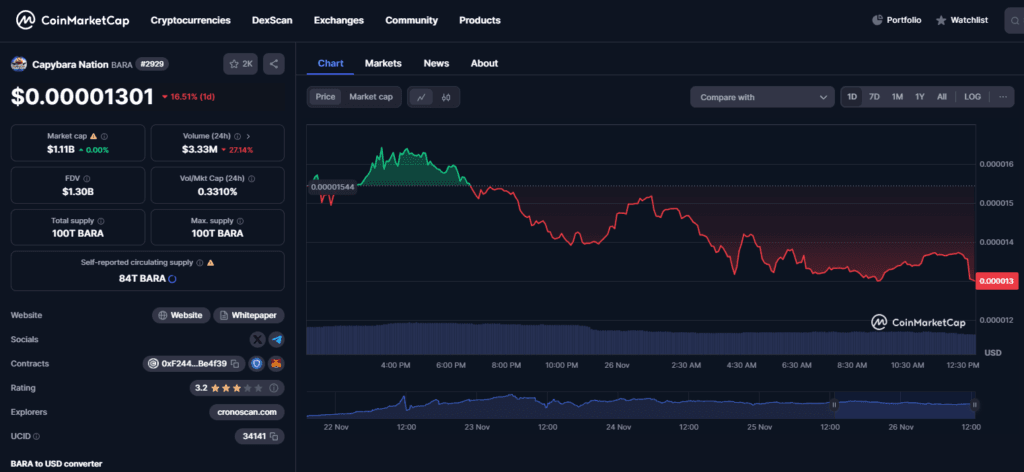 Capybara Nation’s $1.3 Billion Surge: Insights and Price Prediction 2 crypto news