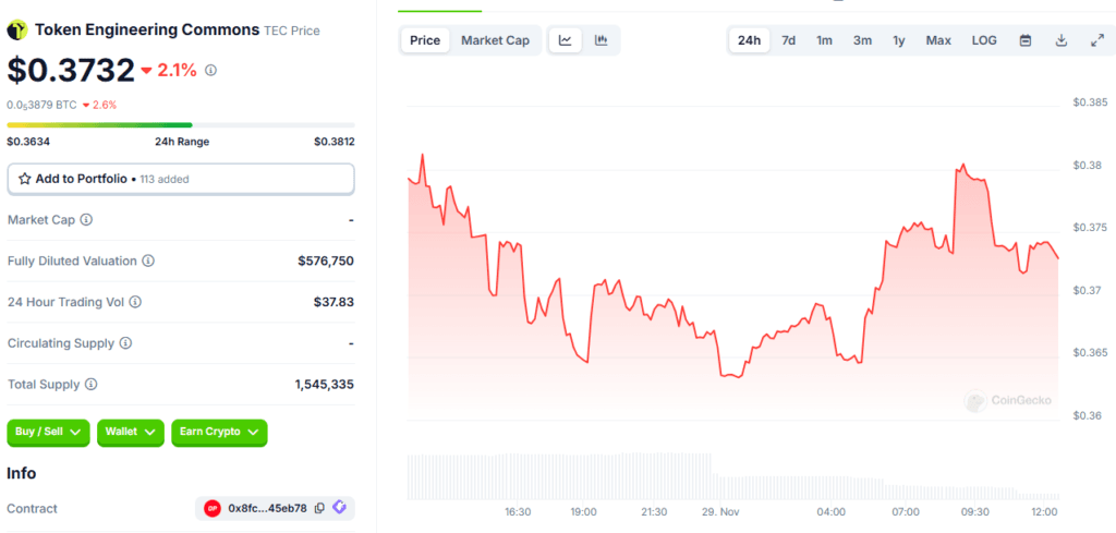 Token Engineering Commons (TEC): Trading Volume, Valuation, and Growth 3 crypto news