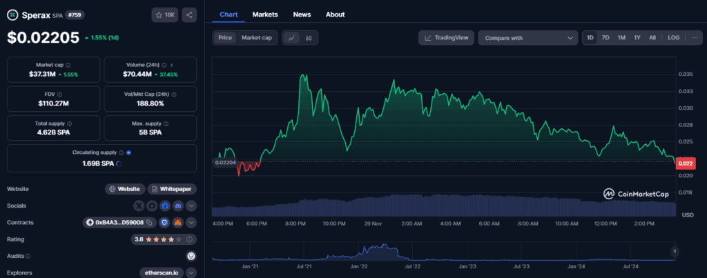Sperax (SPA) Breaks Resistance with 10X Surge – Is a Major Bull Run Starting? 2 crypto news