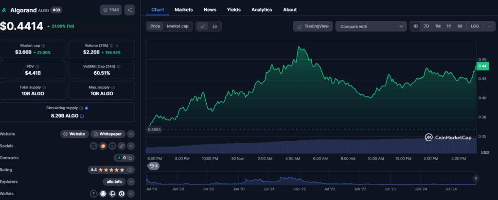 Algorand Price Hits Two-Year High: Is This the Start of a Bigger Bull Run? 2 crypto news