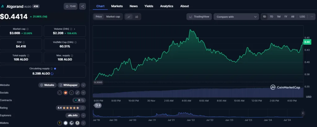 Algorand Price Hits Two-Year High: Is This the Start of a Bigger Bull Run? 2 crypto news