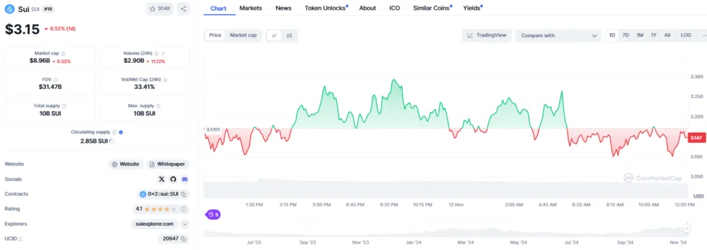 SUI Price Skyrockets to All-Time High with TVL Growth 2 crypto news