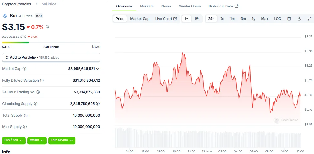 SUI Price Skyrockets to All-Time High with TVL Growth 3 crypto news