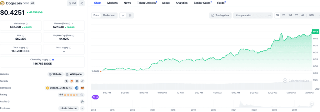Dogecoin Price Surges 48%: Will $1 Become the Next Big Target for Traders? 3 crypto news