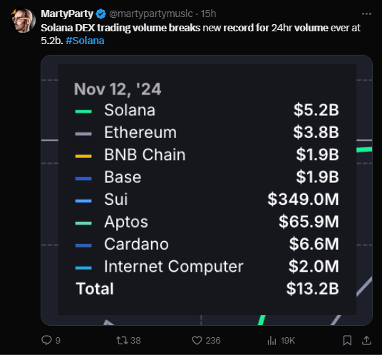 Solana DEX Breaks Records: $5B Daily Trading Volume for 3 Consecutive Days! 2 crypto news