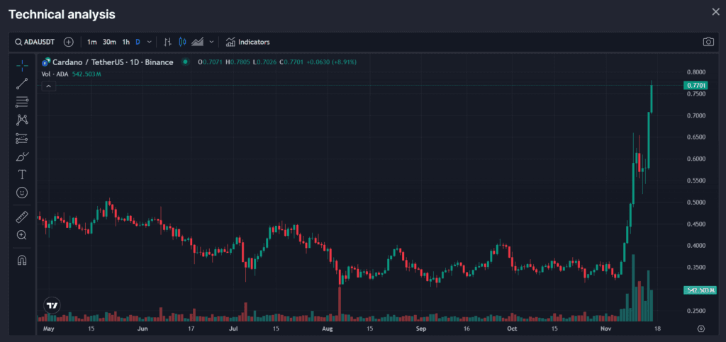Cardano Price to $1? Analyzing The Chance By Year End 2 crypto news