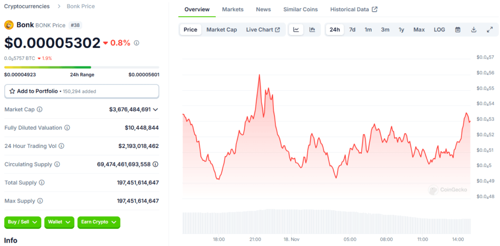 Will Bonk Coin Reach $1: After Surpassing WIF, What's Next for BONK? 3 crypto news